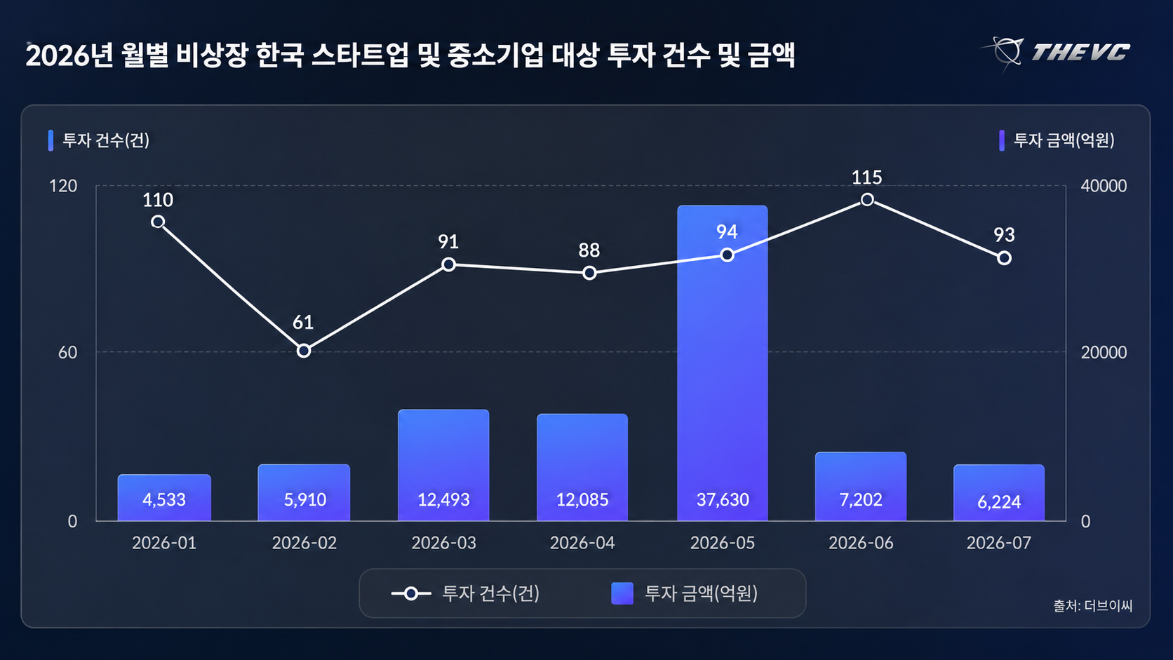 국내 스타트업 투자 추이 그래프